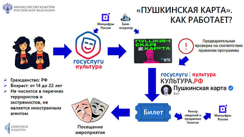 Объявления НИУ «БелГУ» программа «пушкинская карта»