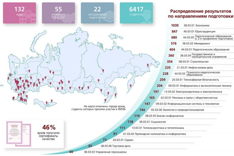 События НИУ «БелГУ» в ниу «белгу» подведены итоги федерального интернет-экзамена 

