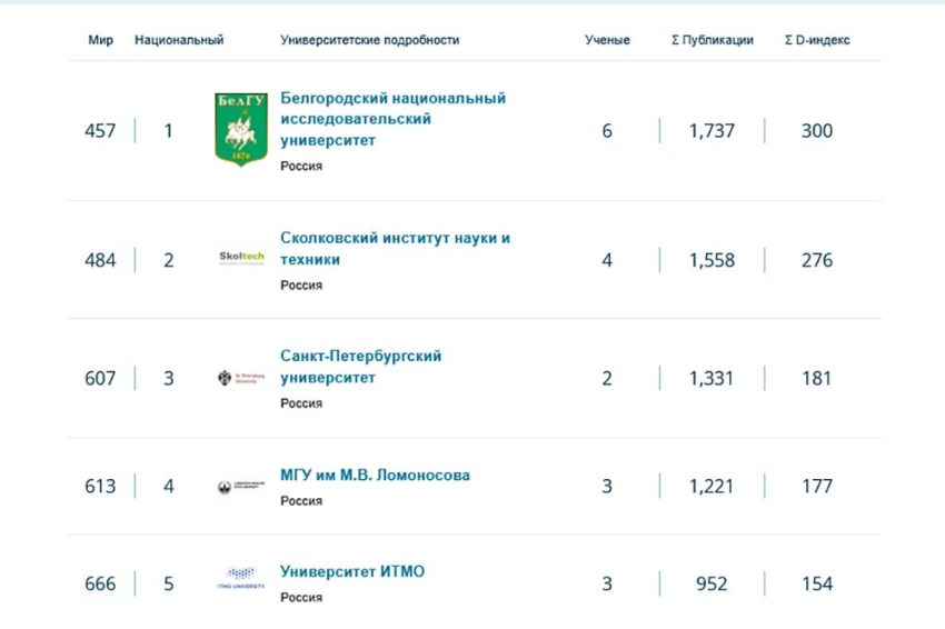 НИУ «БелГУ» стал лидером среди российских вузов в мировом рейтинге в области материаловедения События НИУ «БелГУ» ниу «белгу» стал лидером среди российских вузов в мировом рейтинге в области материаловедения